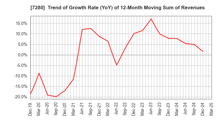 7280 MITSUBA Corporation: Trend of Growth Rate (YoY) of 12-Month Moving Sum of Revenues