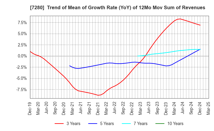 7280 MITSUBA Corporation: Trend of Mean of Growth Rate (YoY) of 12Mo Mov Sum of Revenues