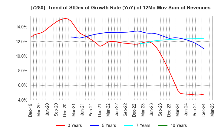 7280 MITSUBA Corporation: Trend of StDev of Growth Rate (YoY) of 12Mo Mov Sum of Revenues