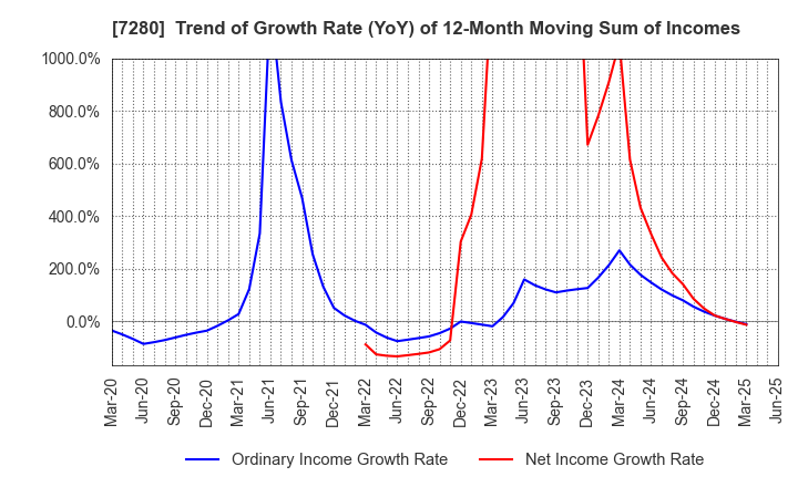 7280 MITSUBA Corporation: Trend of Growth Rate (YoY) of 12-Month Moving Sum of Incomes