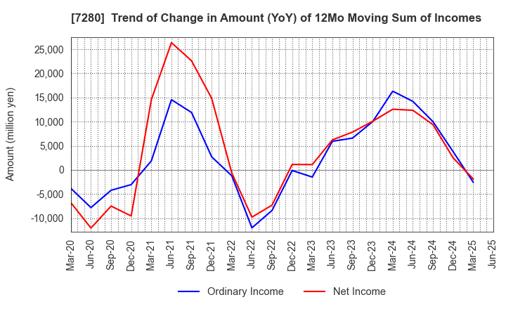 7280 MITSUBA Corporation: Trend of Change in Amount (YoY) of 12Mo Moving Sum of Incomes
