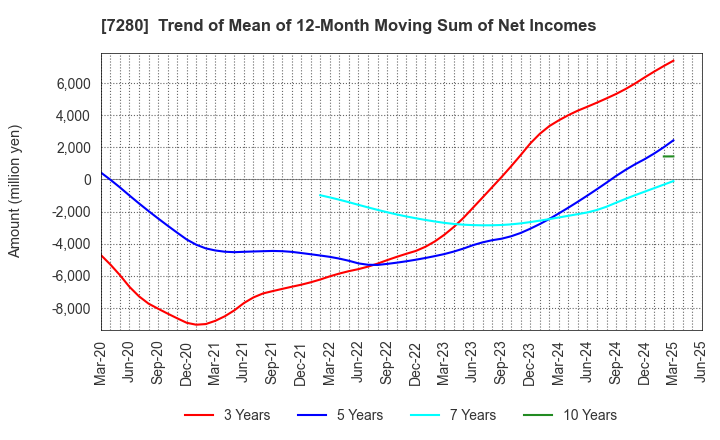 7280 MITSUBA Corporation: Trend of Mean of 12-Month Moving Sum of Net Incomes