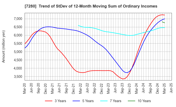 7280 MITSUBA Corporation: Trend of StDev of 12-Month Moving Sum of Ordinary Incomes