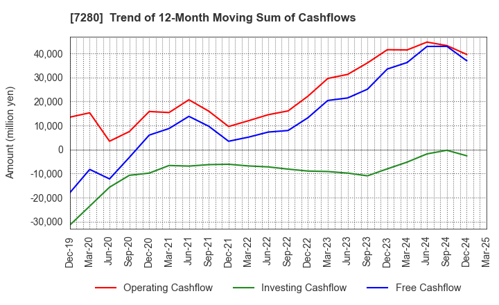 7280 MITSUBA Corporation: Trend of 12-Month Moving Sum of Cashflows