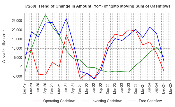 7280 MITSUBA Corporation: Trend of Change in Amount (YoY) of 12Mo Moving Sum of Cashflows