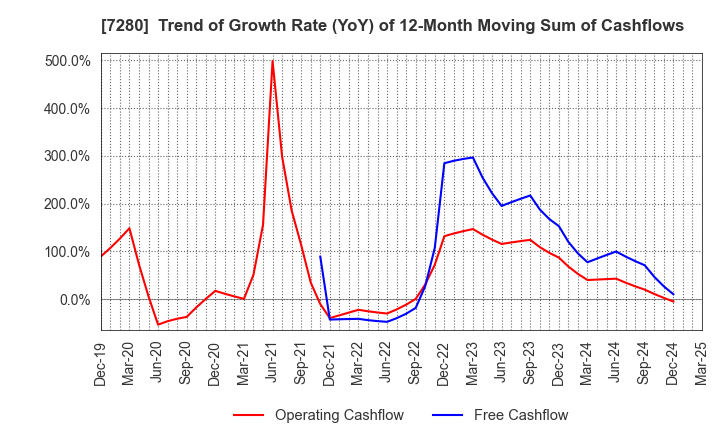 7280 MITSUBA Corporation: Trend of Growth Rate (YoY) of 12-Month Moving Sum of Cashflows