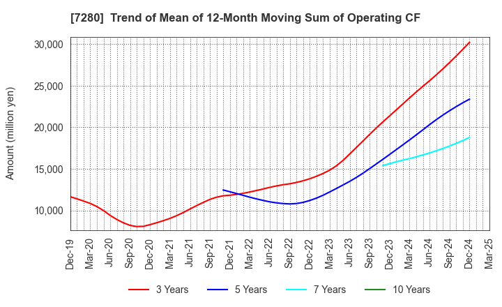 7280 MITSUBA Corporation: Trend of Mean of 12-Month Moving Sum of Operating CF