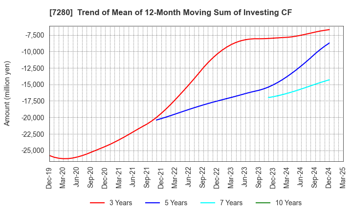 7280 MITSUBA Corporation: Trend of Mean of 12-Month Moving Sum of Investing CF