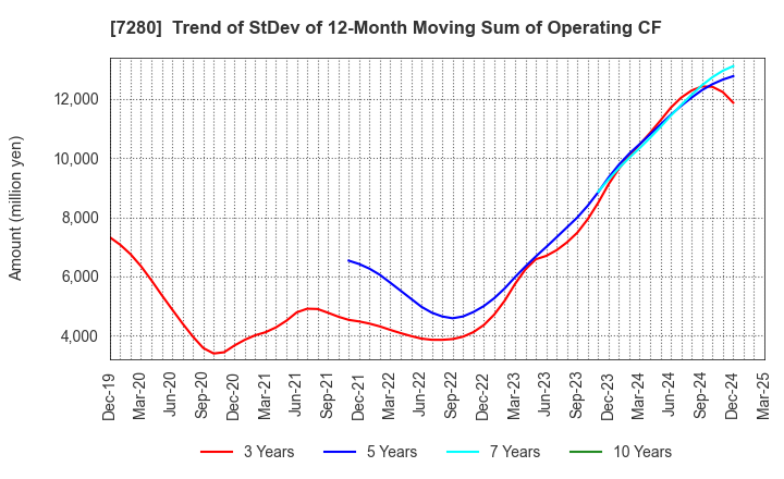 7280 MITSUBA Corporation: Trend of StDev of 12-Month Moving Sum of Operating CF
