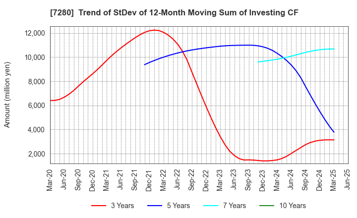 7280 MITSUBA Corporation: Trend of StDev of 12-Month Moving Sum of Investing CF