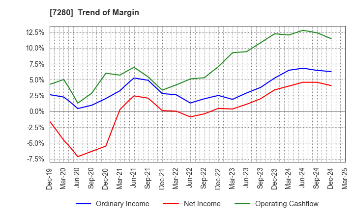 7280 MITSUBA Corporation: Trend of Margin