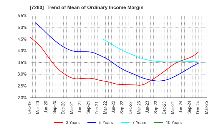 7280 MITSUBA Corporation: Trend of Mean of Ordinary Income Margin