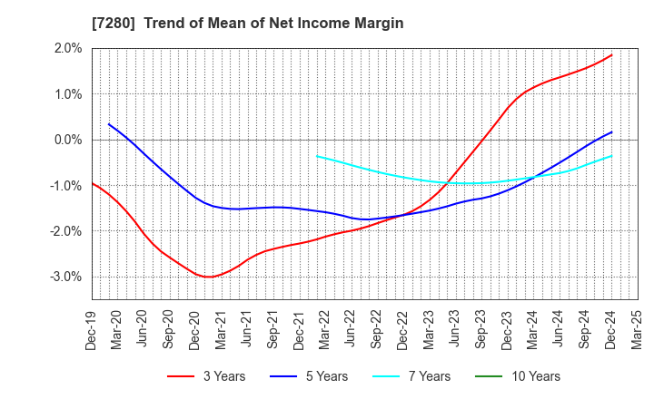 7280 MITSUBA Corporation: Trend of Mean of Net Income Margin