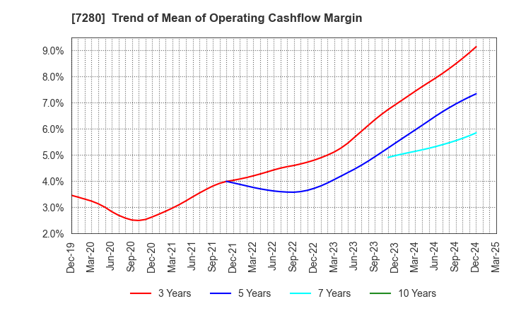 7280 MITSUBA Corporation: Trend of Mean of Operating Cashflow Margin