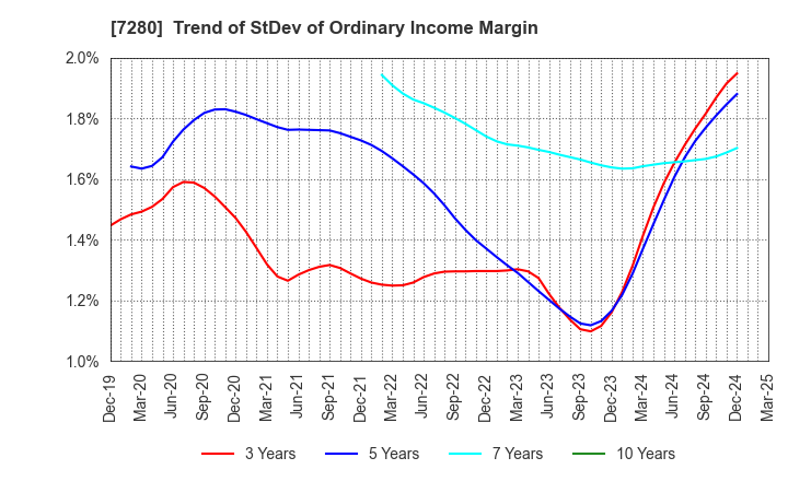 7280 MITSUBA Corporation: Trend of StDev of Ordinary Income Margin