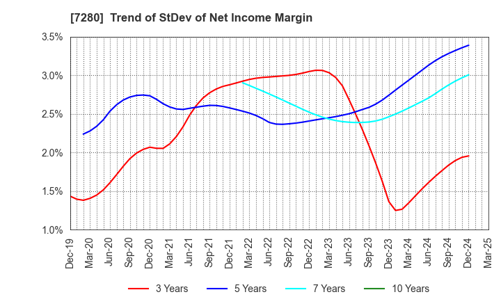 7280 MITSUBA Corporation: Trend of StDev of Net Income Margin