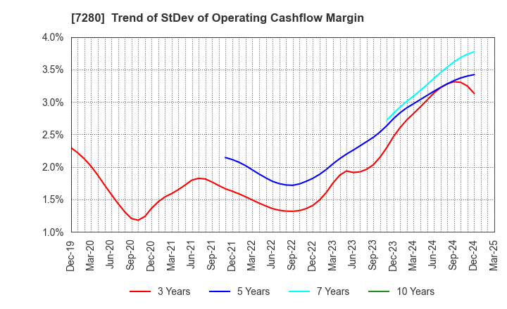 7280 MITSUBA Corporation: Trend of StDev of Operating Cashflow Margin