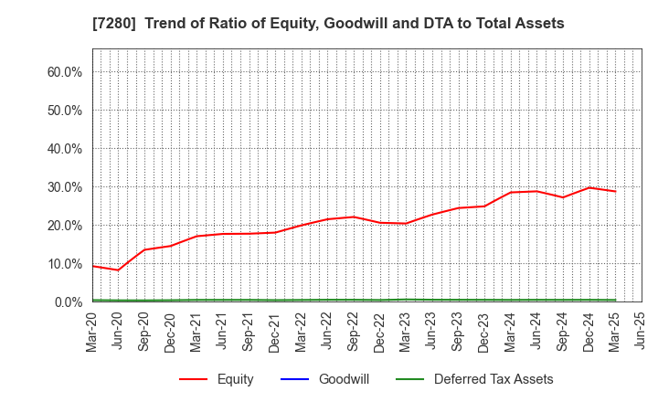 7280 MITSUBA Corporation: Trend of Ratio of Equity, Goodwill and DTA to Total Assets