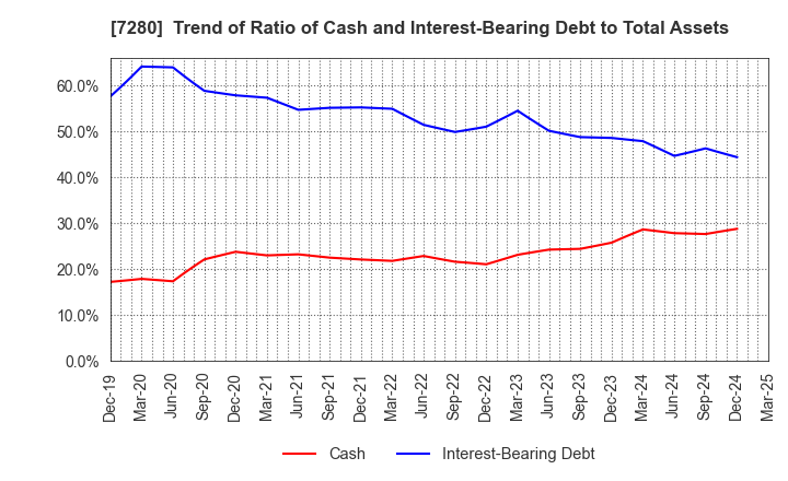 7280 MITSUBA Corporation: Trend of Ratio of Cash and Interest-Bearing Debt to Total Assets