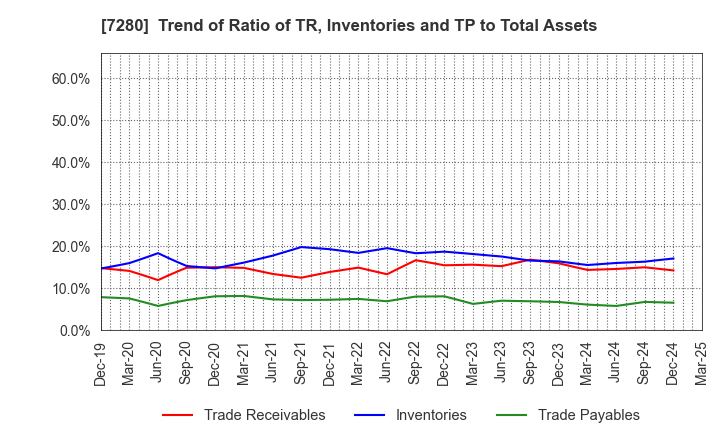 7280 MITSUBA Corporation: Trend of Ratio of TR, Inventories and TP to Total Assets