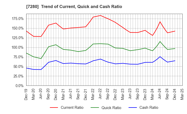 7280 MITSUBA Corporation: Trend of Current, Quick and Cash Ratio