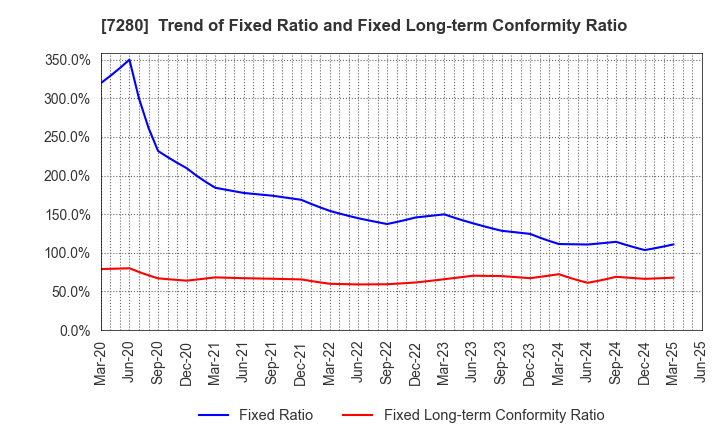 7280 MITSUBA Corporation: Trend of Fixed Ratio and Fixed Long-term Conformity Ratio