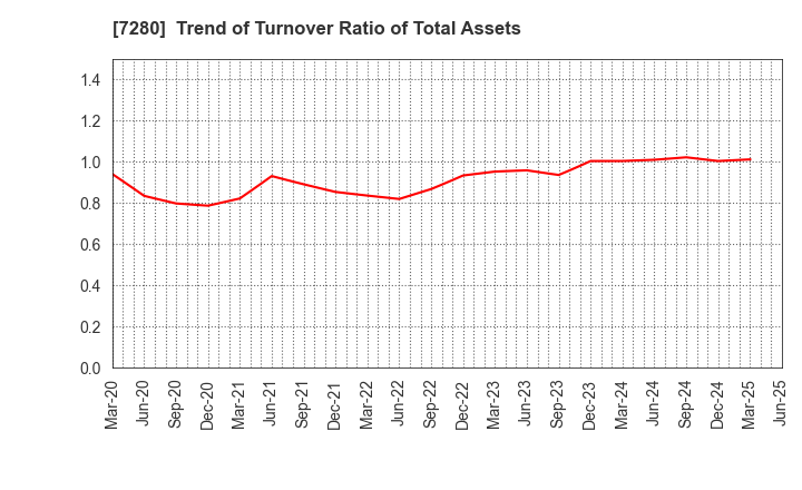 7280 MITSUBA Corporation: Trend of Turnover Ratio of Total Assets