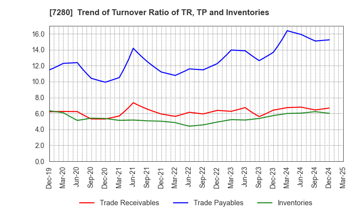 7280 MITSUBA Corporation: Trend of Turnover Ratio of TR, TP and Inventories