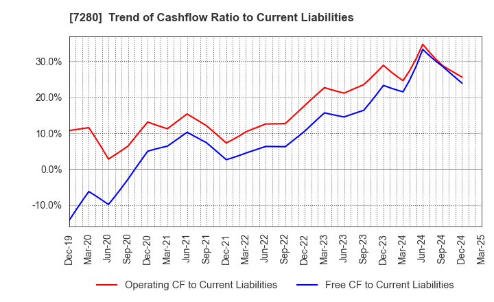 7280 MITSUBA Corporation: Trend of Cashflow Ratio to Current Liabilities
