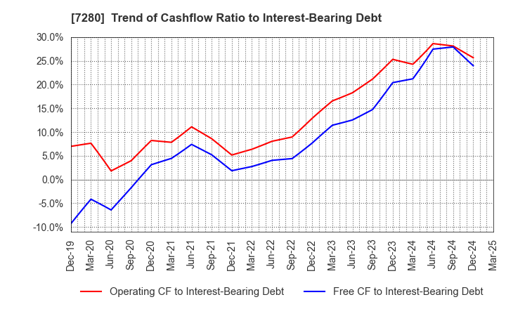 7280 MITSUBA Corporation: Trend of Cashflow Ratio to Interest-Bearing Debt