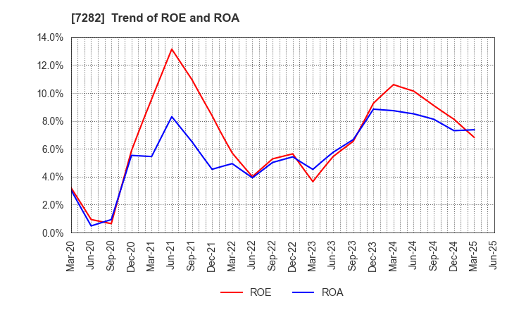 7282 TOYODA GOSEI CO.,LTD.: Trend of ROE and ROA