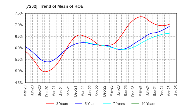 7282 TOYODA GOSEI CO.,LTD.: Trend of Mean of ROE