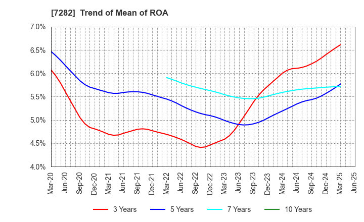 7282 TOYODA GOSEI CO.,LTD.: Trend of Mean of ROA