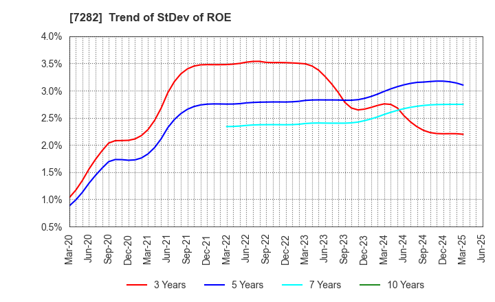 7282 TOYODA GOSEI CO.,LTD.: Trend of StDev of ROE
