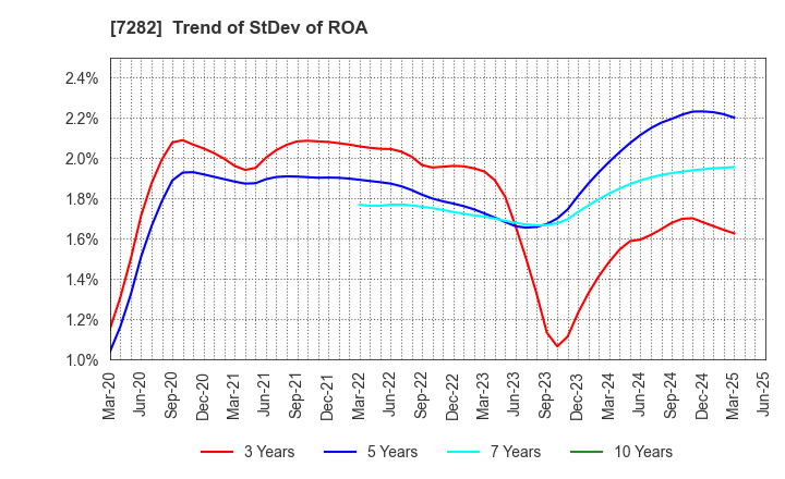 7282 TOYODA GOSEI CO.,LTD.: Trend of StDev of ROA