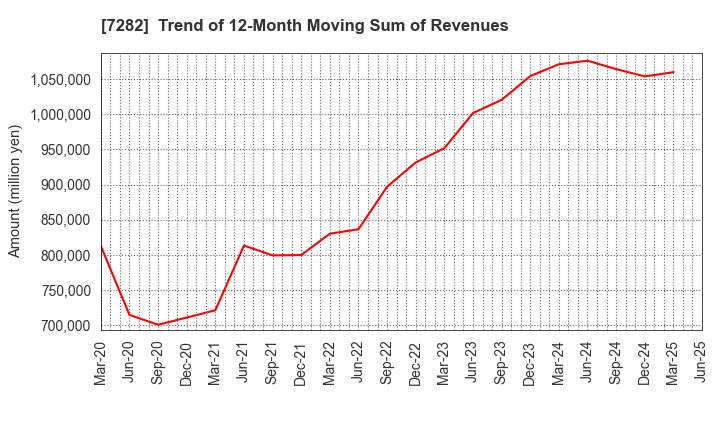 7282 TOYODA GOSEI CO.,LTD.: Trend of 12-Month Moving Sum of Revenues