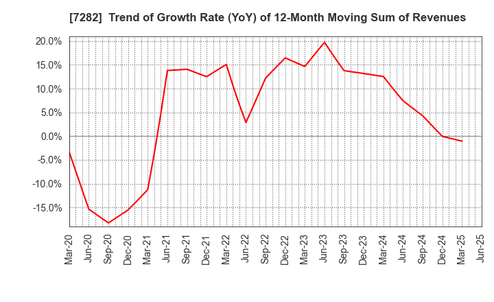 7282 TOYODA GOSEI CO.,LTD.: Trend of Growth Rate (YoY) of 12-Month Moving Sum of Revenues