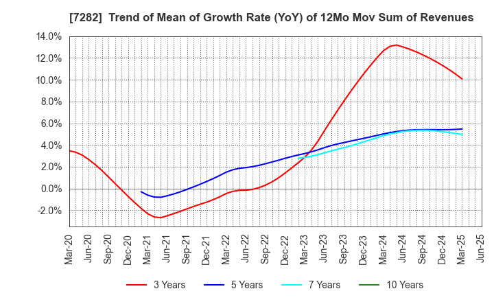7282 TOYODA GOSEI CO.,LTD.: Trend of Mean of Growth Rate (YoY) of 12Mo Mov Sum of Revenues