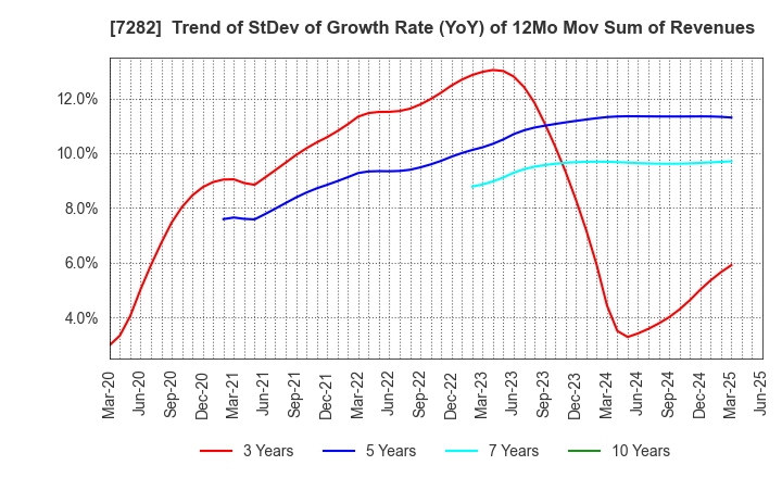 7282 TOYODA GOSEI CO.,LTD.: Trend of StDev of Growth Rate (YoY) of 12Mo Mov Sum of Revenues