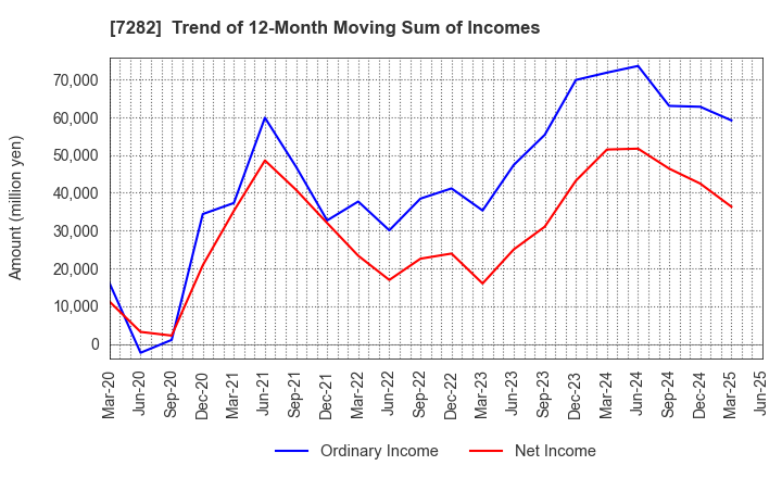 7282 TOYODA GOSEI CO.,LTD.: Trend of 12-Month Moving Sum of Incomes