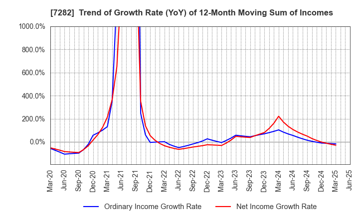 7282 TOYODA GOSEI CO.,LTD.: Trend of Growth Rate (YoY) of 12-Month Moving Sum of Incomes