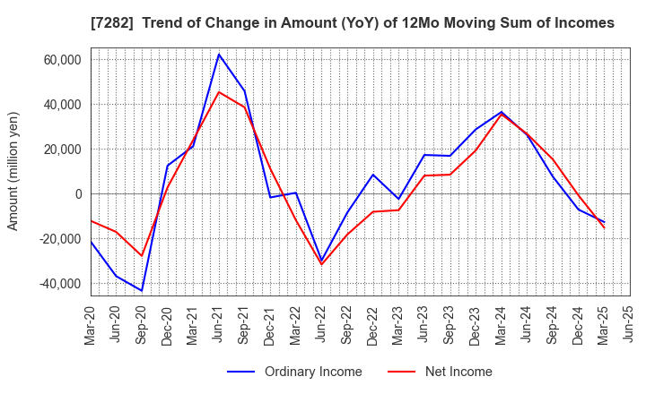 7282 TOYODA GOSEI CO.,LTD.: Trend of Change in Amount (YoY) of 12Mo Moving Sum of Incomes