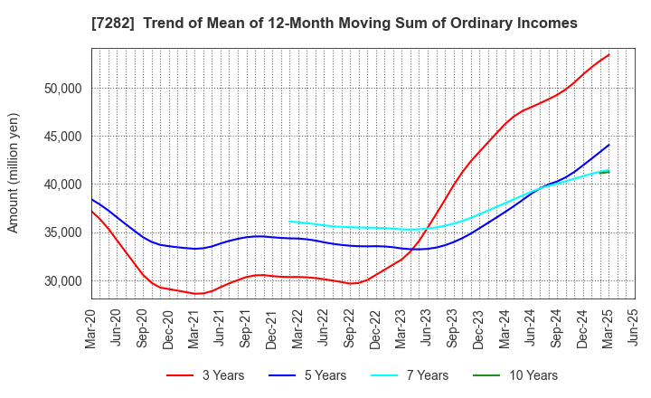 7282 TOYODA GOSEI CO.,LTD.: Trend of Mean of 12-Month Moving Sum of Ordinary Incomes