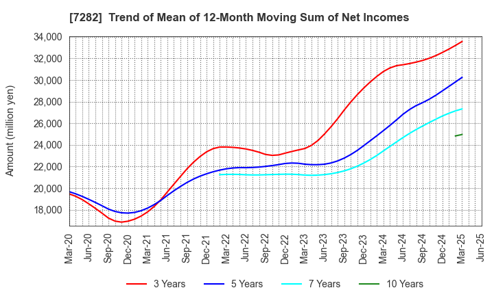 7282 TOYODA GOSEI CO.,LTD.: Trend of Mean of 12-Month Moving Sum of Net Incomes