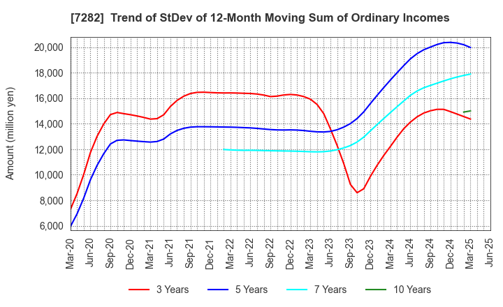 7282 TOYODA GOSEI CO.,LTD.: Trend of StDev of 12-Month Moving Sum of Ordinary Incomes