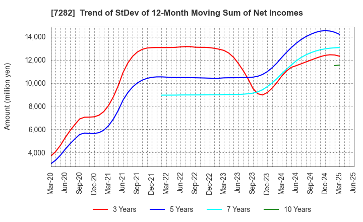7282 TOYODA GOSEI CO.,LTD.: Trend of StDev of 12-Month Moving Sum of Net Incomes