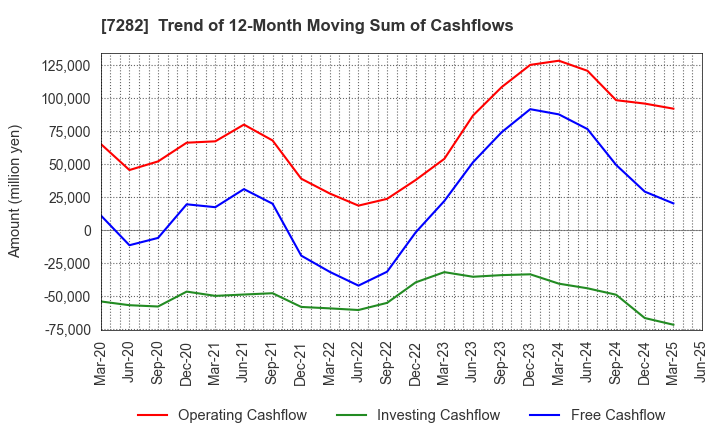 7282 TOYODA GOSEI CO.,LTD.: Trend of 12-Month Moving Sum of Cashflows