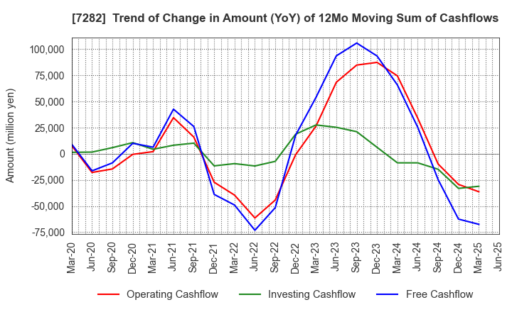 7282 TOYODA GOSEI CO.,LTD.: Trend of Change in Amount (YoY) of 12Mo Moving Sum of Cashflows