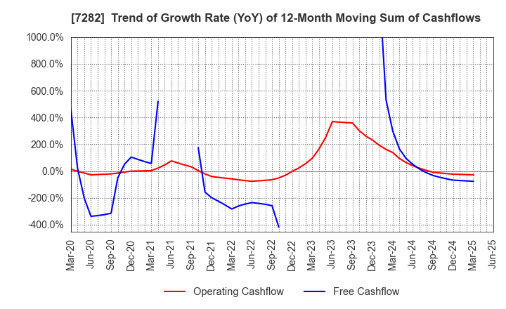 7282 TOYODA GOSEI CO.,LTD.: Trend of Growth Rate (YoY) of 12-Month Moving Sum of Cashflows