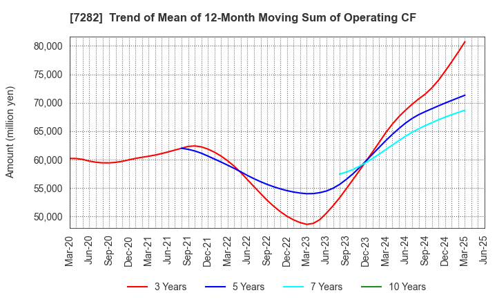 7282 TOYODA GOSEI CO.,LTD.: Trend of Mean of 12-Month Moving Sum of Operating CF